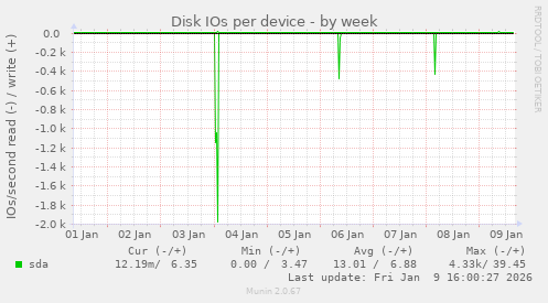 Disk IOs per device