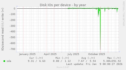 Disk IOs per device