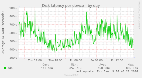 Disk latency per device