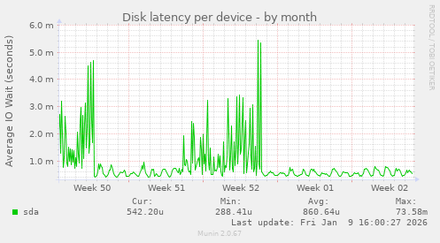 Disk latency per device