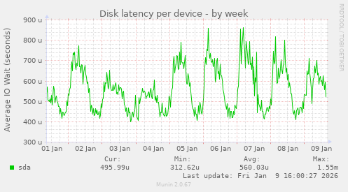 Disk latency per device