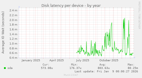 Disk latency per device