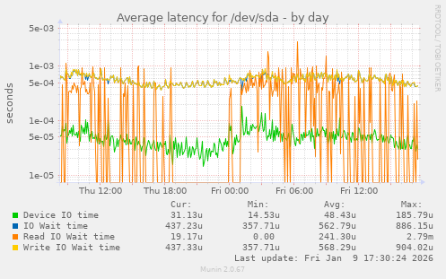 Average latency for /dev/sda