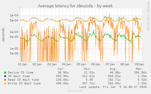 Average latency for /dev/sda