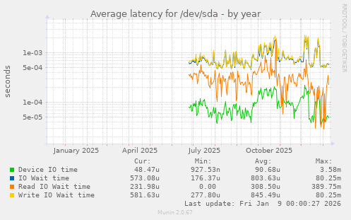 Average latency for /dev/sda