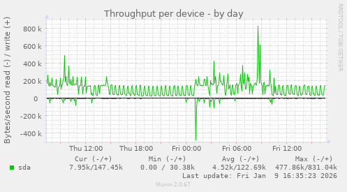 Throughput per device