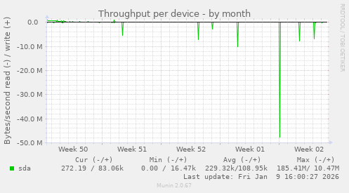 Throughput per device