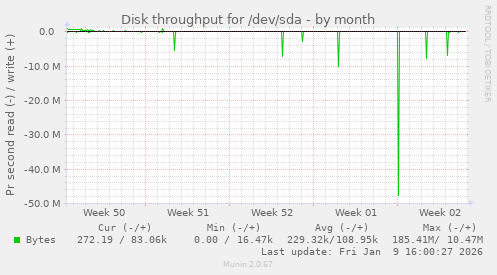 Disk throughput for /dev/sda