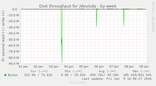 Disk throughput for /dev/sda