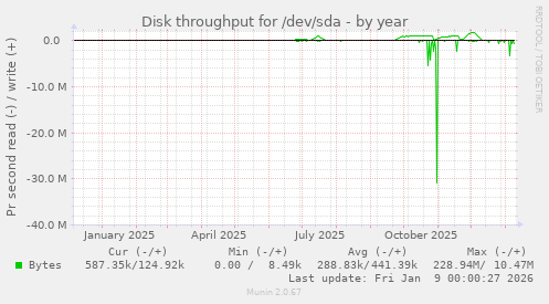 Disk throughput for /dev/sda