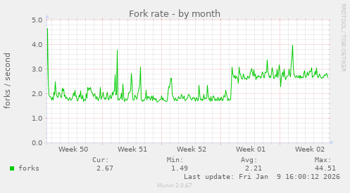 Fork rate