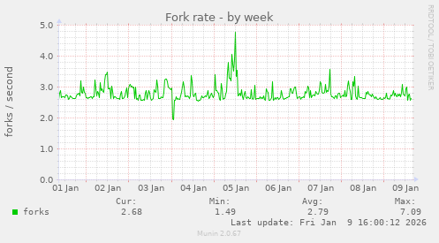 Fork rate