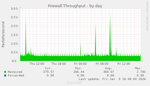 Firewall Throughput