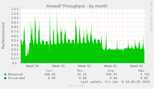 Firewall Throughput