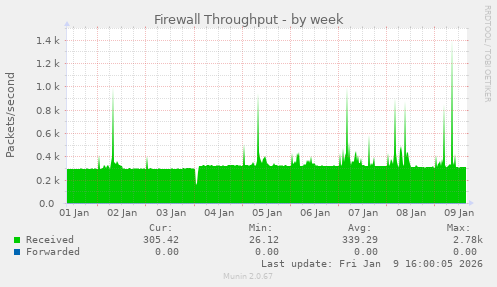 Firewall Throughput