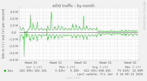 eth0 traffic