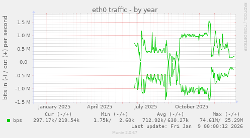 eth0 traffic