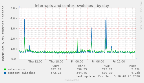 Interrupts and context switches