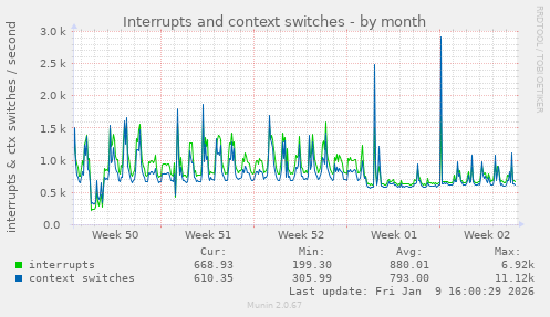 Interrupts and context switches