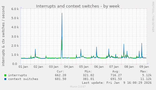 Interrupts and context switches