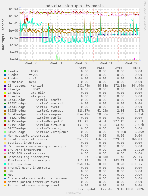 Individual interrupts