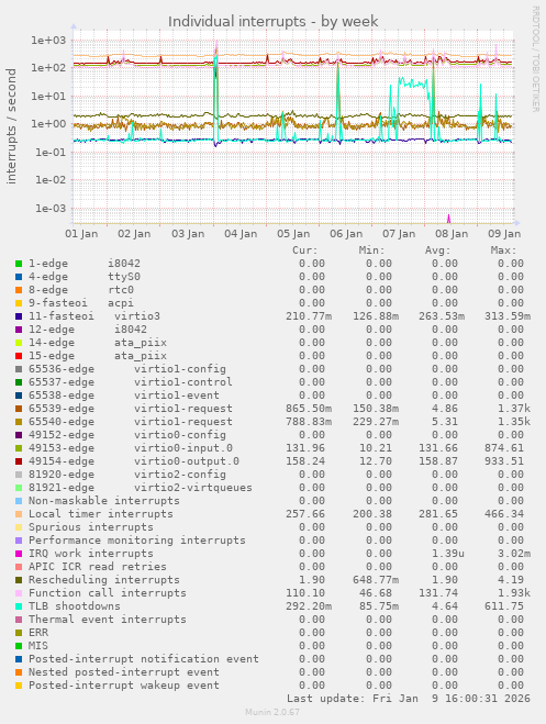 Individual interrupts