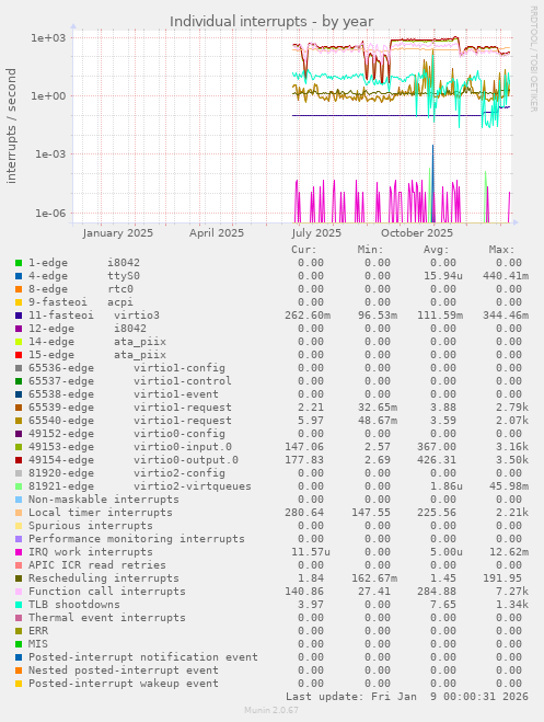 Individual interrupts