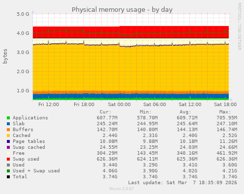 Physical memory usage