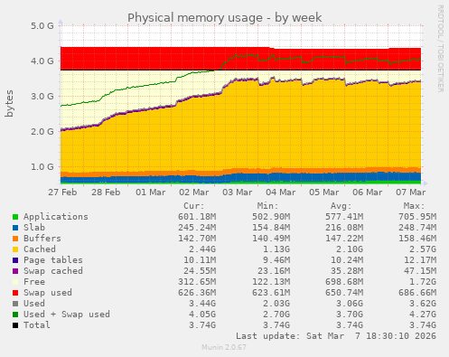 Physical memory usage