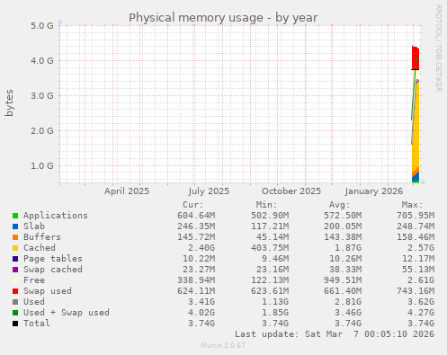 Physical memory usage