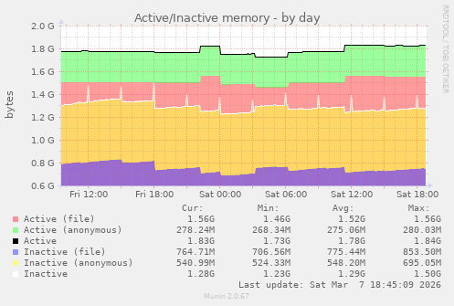 Active/Inactive memory
