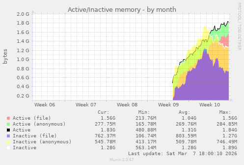 Active/Inactive memory
