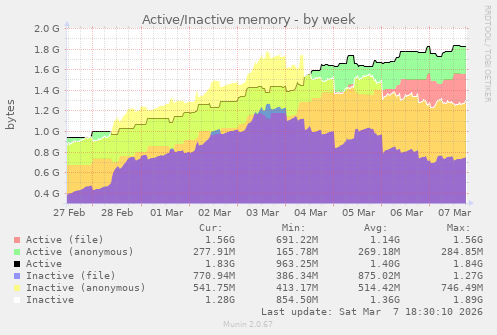 Active/Inactive memory