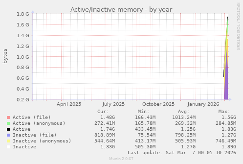Active/Inactive memory