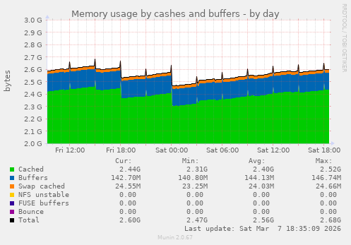 Memory usage by cashes and buffers