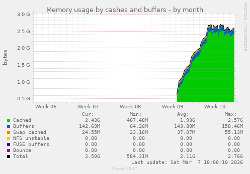 Memory usage by cashes and buffers