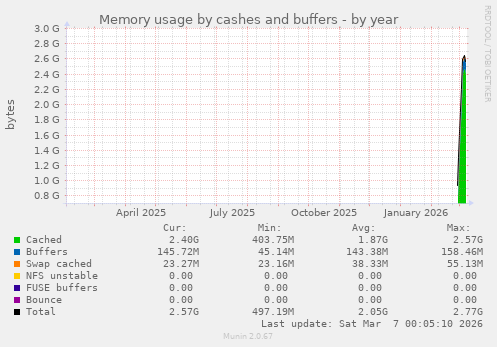 Memory usage by cashes and buffers