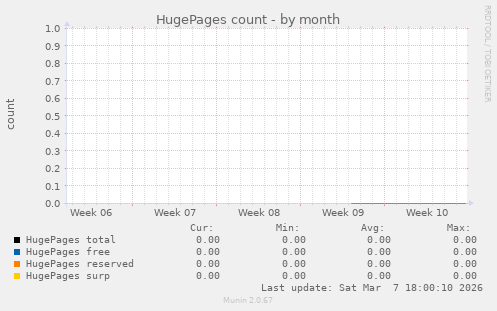 HugePages count