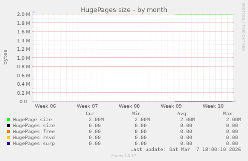 HugePages size