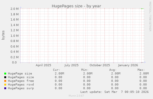 HugePages size