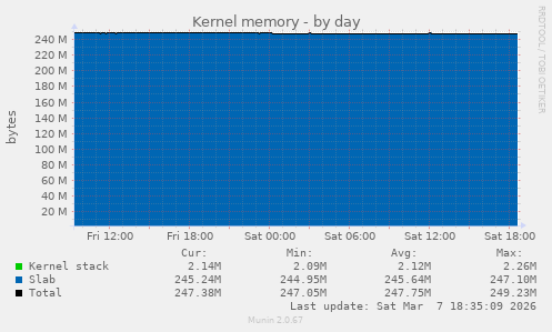 Kernel memory