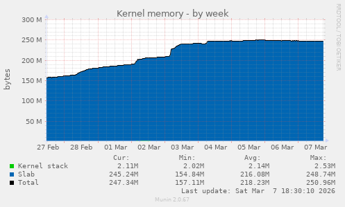 Kernel memory