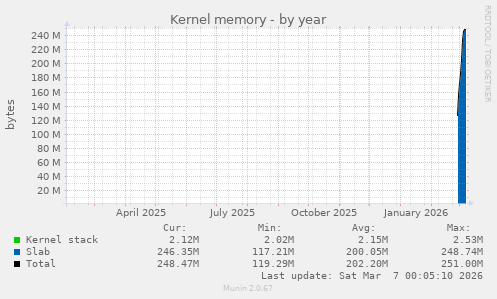 Kernel memory