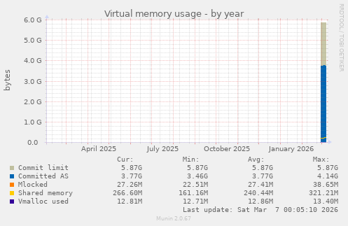 Virtual memory usage