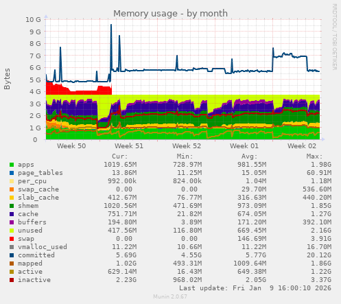 Memory usage