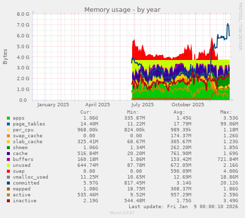 Memory usage