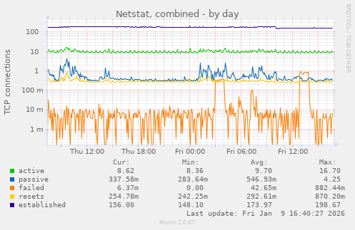 Netstat, combined