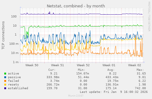 Netstat, combined