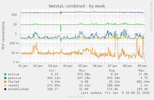 Netstat, combined