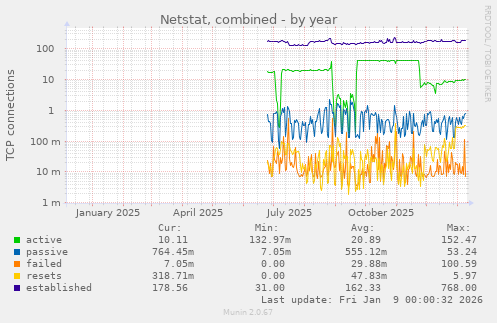 Netstat, combined
